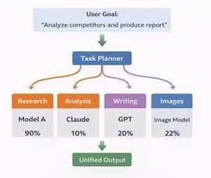 Illustration of Perplexity Computer routing tasks across models