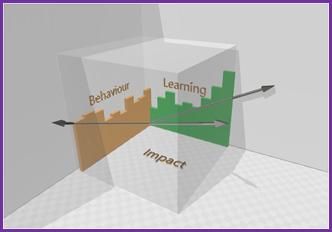 Illustration of the TriAxis Model