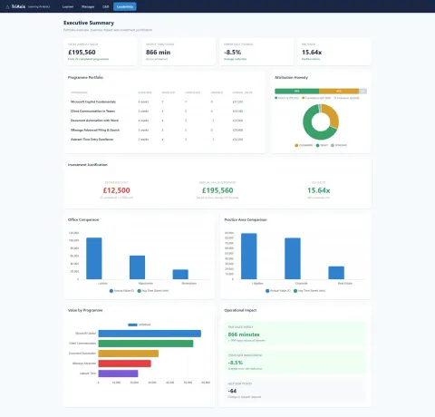 TriAxis Leadership dashboard, sample data