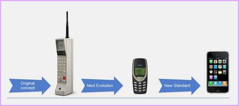 Illustration of the evolution of the mobile phone